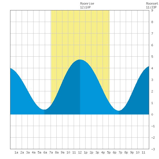 North Santee River Inlet tide chart for Saturday, December 7, 2024