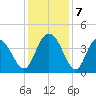 North Santee River Inlet tide chart for Saturday, December 7, 2024