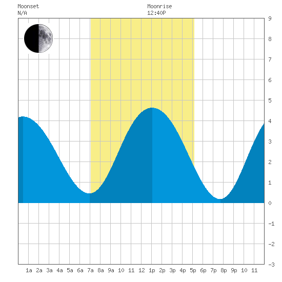 North Santee River Inlet tide chart for Sunday, December 8, 2024