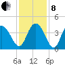 North Santee River Inlet tide chart for Sunday, December 8, 2024