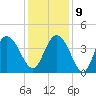 North Santee River Inlet tide chart for Monday, December 9, 2024