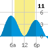 North Santee River Inlet tide chart for Saturday, January 11, 2025