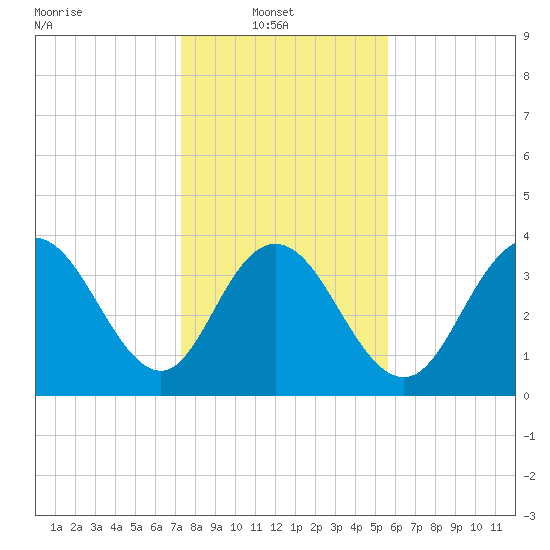 North Santee River Inlet tide chart for Monday, January 20, 2025