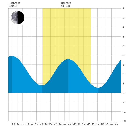 North Santee River Inlet tide chart for Tuesday, January 21, 2025