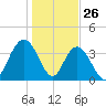 North Santee River Inlet tide chart for Sunday, January 26, 2025