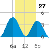 North Santee River Inlet tide chart for Monday, January 27, 2025