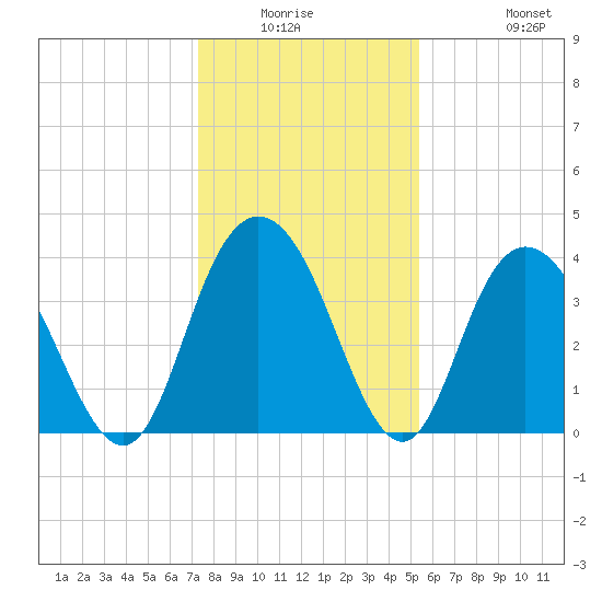 North Santee River Inlet tide chart for Friday, January 3, 2025