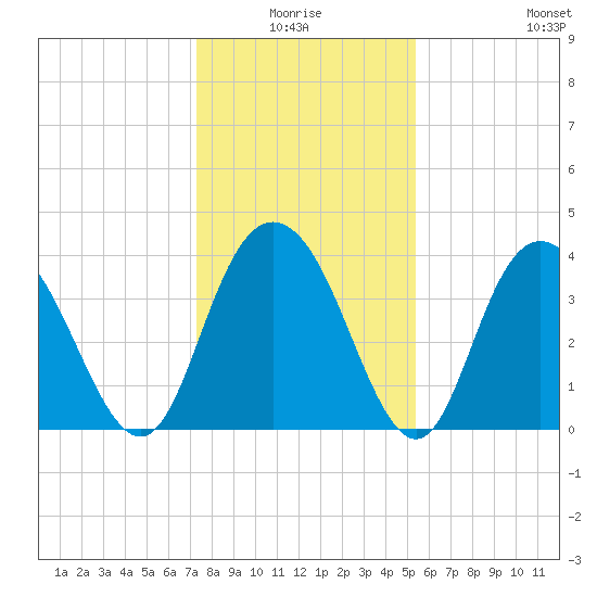 North Santee River Inlet tide chart for Saturday, January 4, 2025