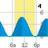 North Santee River Inlet tide chart for Saturday, January 4, 2025