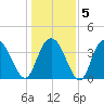North Santee River Inlet tide chart for Sunday, January 5, 2025