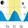North Santee River Inlet tide chart for Monday, January 6, 2025