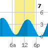 North Santee River Inlet tide chart for Tuesday, January 7, 2025