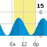 North Santee River Inlet tide chart for Saturday, February 15, 2025
