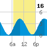 North Santee River Inlet tide chart for Sunday, February 16, 2025