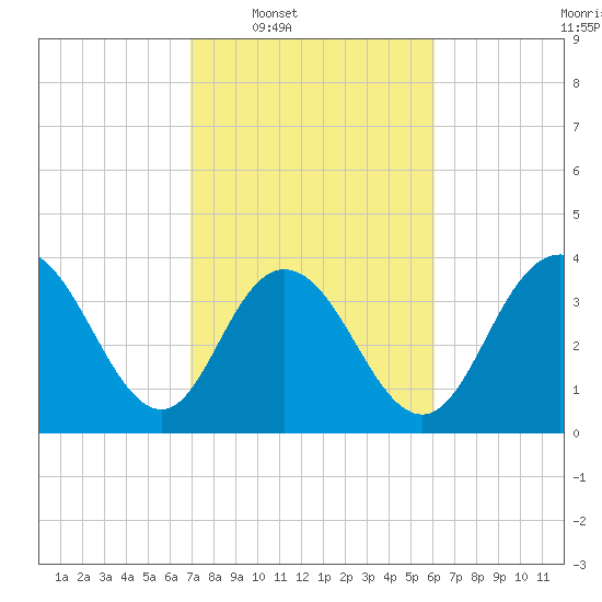 North Santee River Inlet tide chart for Tuesday, February 18, 2025