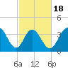 North Santee River Inlet tide chart for Tuesday, February 18, 2025