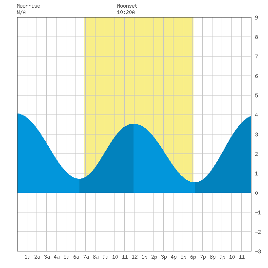 North Santee River Inlet tide chart for Wednesday, February 19, 2025