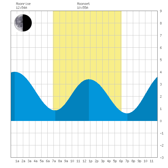 North Santee River Inlet tide chart for Thursday, February 20, 2025