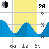 North Santee River Inlet tide chart for Thursday, February 20, 2025