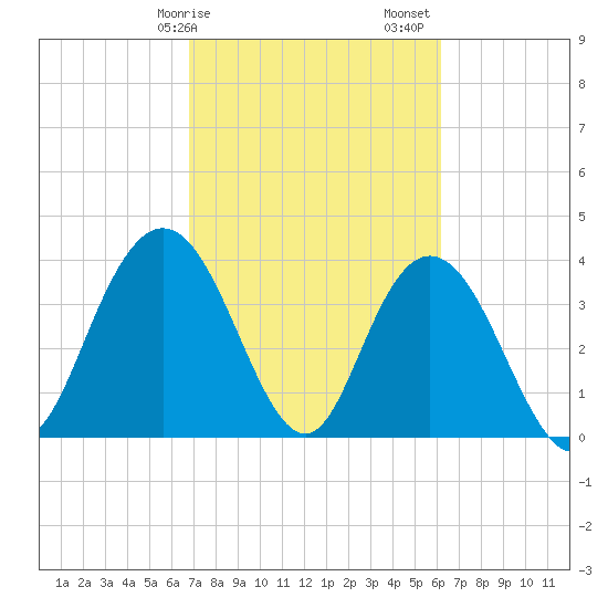 North Santee River Inlet tide chart for Tuesday, February 25, 2025