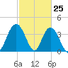 North Santee River Inlet tide chart for Tuesday, February 25, 2025