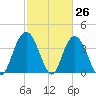 North Santee River Inlet tide chart for Wednesday, February 26, 2025