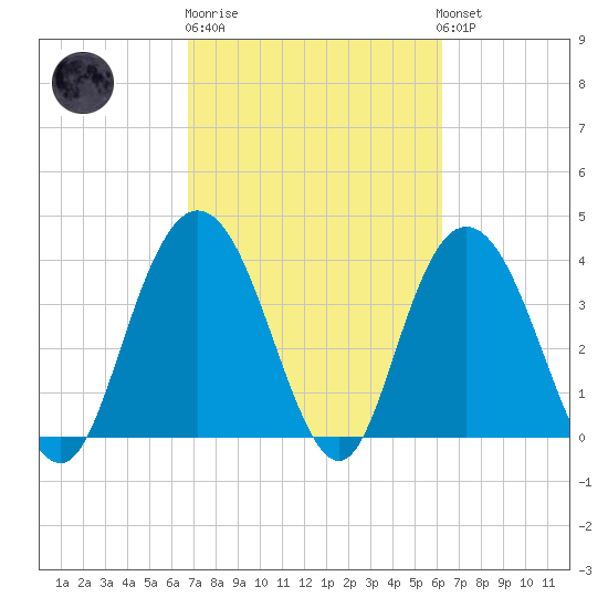 North Santee River Inlet tide chart for Thursday, February 27, 2025