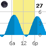 North Santee River Inlet tide chart for Thursday, February 27, 2025