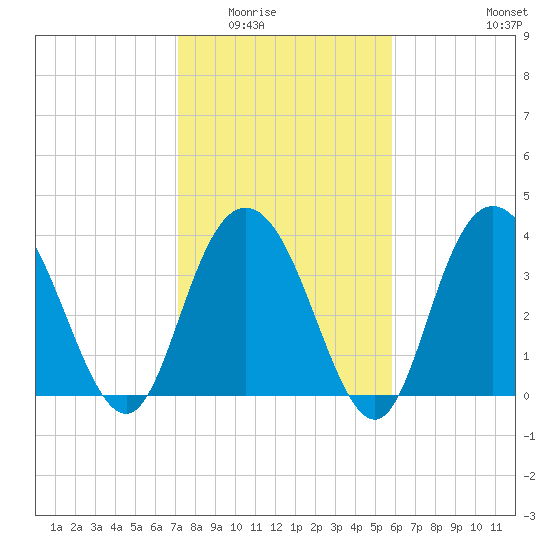 North Santee River Inlet tide chart for Sunday, February 2, 2025