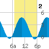 North Santee River Inlet tide chart for Sunday, February 2, 2025