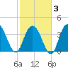 North Santee River Inlet tide chart for Monday, February 3, 2025