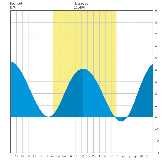 North Santee River Inlet tide chart for Tuesday, February 4, 2025