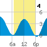North Santee River Inlet tide chart for Tuesday, February 4, 2025