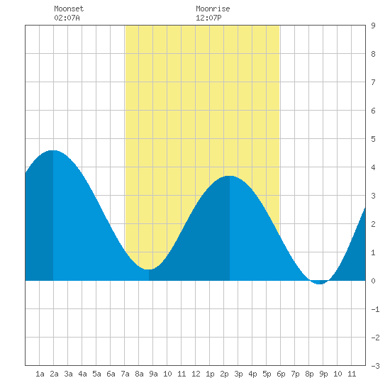 North Santee River Inlet tide chart for Thursday, February 6, 2025