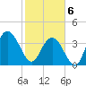 North Santee River Inlet tide chart for Thursday, February 6, 2025