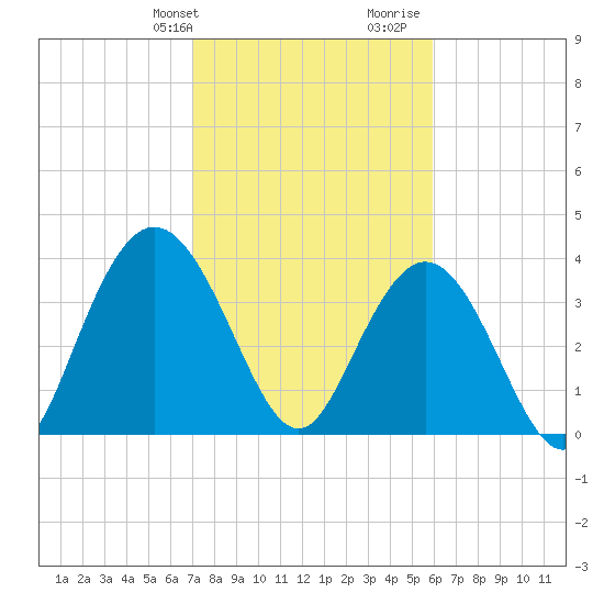 North Santee River Inlet tide chart for Sunday, February 9, 2025