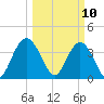 North Santee River Inlet tide chart for Monday, March 10, 2025