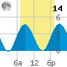 North Santee River Inlet tide chart for Friday, March 14, 2025
