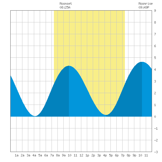 North Santee River Inlet tide chart for Sunday, March 16, 2025