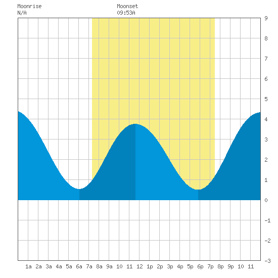 North Santee River Inlet tide chart for Wednesday, March 19, 2025