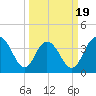 North Santee River Inlet tide chart for Wednesday, March 19, 2025