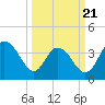 North Santee River Inlet tide chart for Friday, March 21, 2025