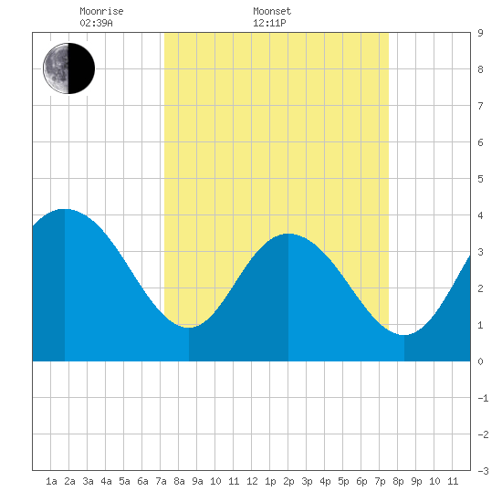 North Santee River Inlet tide chart for Saturday, March 22, 2025