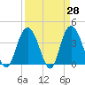 North Santee River Inlet tide chart for Friday, March 28, 2025