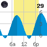 North Santee River Inlet tide chart for Saturday, March 29, 2025