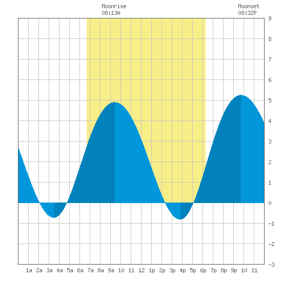 North Santee River Inlet tide chart for Sunday, March 2, 2025