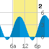 North Santee River Inlet tide chart for Sunday, March 2, 2025