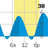 North Santee River Inlet tide chart for Sunday, March 30, 2025