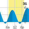 North Santee River Inlet tide chart for Monday, March 31, 2025