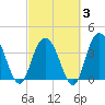 North Santee River Inlet tide chart for Monday, March 3, 2025